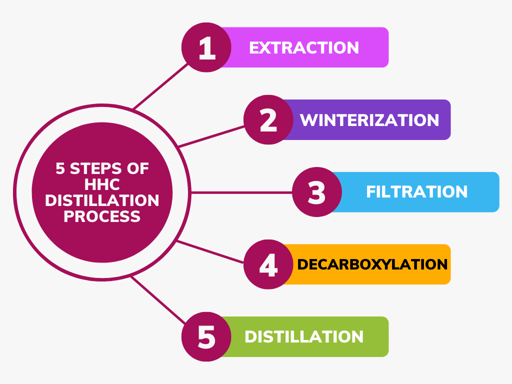 5 Points Of HHC Distillate Process