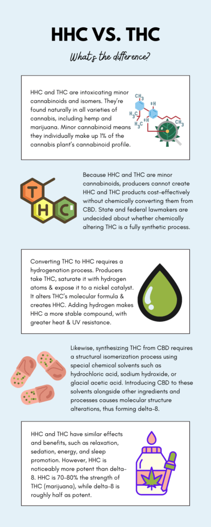 Detailed infographic for THC HHC Comparison 410x1024 1