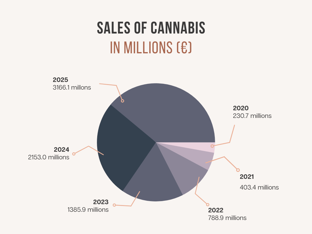 Sales Of Millions Cannabis 2