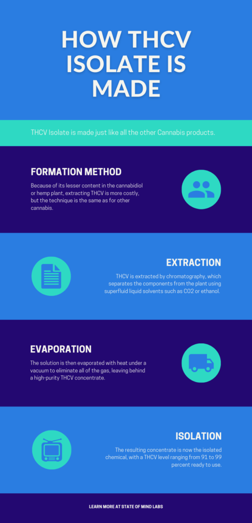 THCV isolate manufacturing process infographic